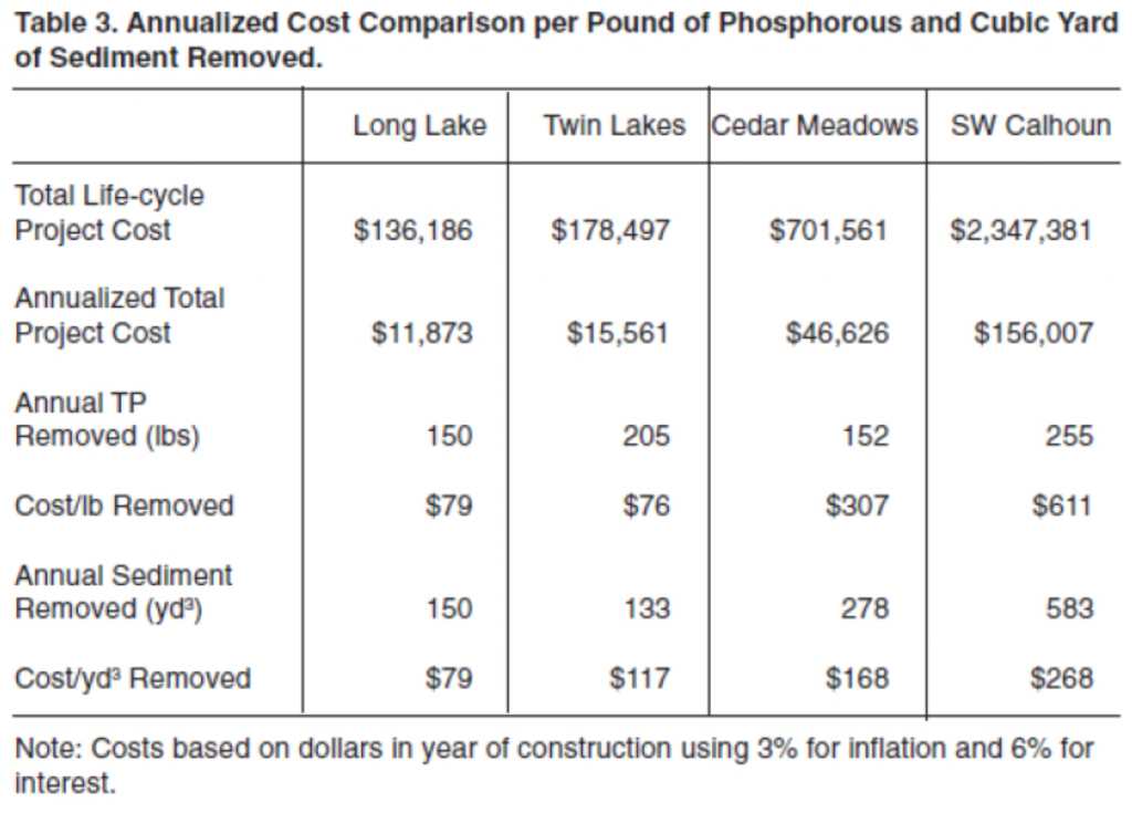 Annual Cost of Stormwater Retention Pond Maintenance